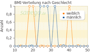Graph: BMI-Verteilung bei Ospen nach Geschlecht