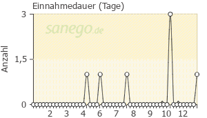 Graph: Einnahmedauer von Ospen