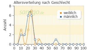Graph: Altersverteilung bei Ospolot nach Geschlecht