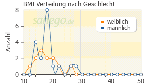 Graph: BMI-Verteilung bei Ospolot nach Geschlecht