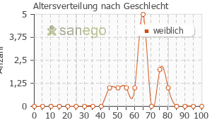 Graph: Altersverteilung bei Ovestin nach Geschlecht