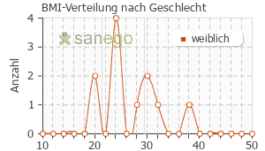 Graph: BMI-Verteilung bei Ovestin nach Geschlecht