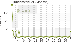 Graph: Einnahmedauer von Ovestin