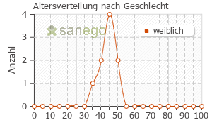 Graph: Altersverteilung bei Ovitrelle nach Geschlecht