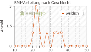 Graph: BMI-Verteilung bei Ovitrelle nach Geschlecht