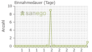 Graph: Einnahmedauer von Ovitrelle