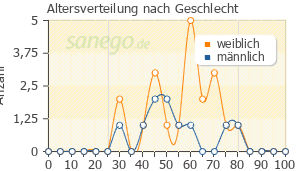 Graph: Altersverteilung bei Oxazepam nach Geschlecht