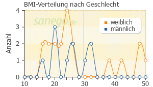 Graph: BMI-Verteilung bei Oxazepam nach Geschlecht