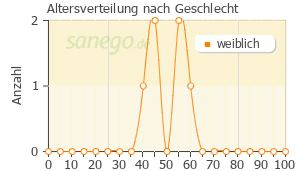 Graph: Altersverteilung bei Oxcarbazepin nach Geschlecht