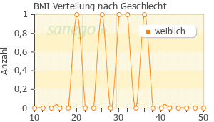 Graph: BMI-Verteilung bei Oxcarbazepin nach Geschlecht