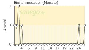 Graph: Einnahmedauer von Oxcarbazepin