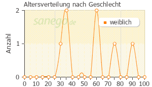 Graph: Altersverteilung bei Oxis nach Geschlecht