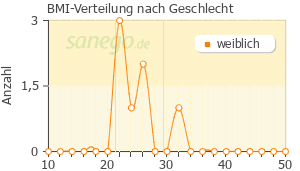 Graph: BMI-Verteilung bei Oxis nach Geschlecht