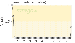 Graph: Einnahmedauer von Oxis