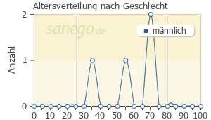 Graph: Altersverteilung bei OxyNorm nach Geschlecht