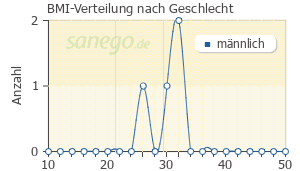 Graph: BMI-Verteilung bei OxyNorm nach Geschlecht