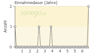 Graph: Einnahmedauer von OxyNorm