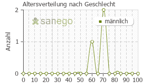 Graph: Altersverteilung bei Oxycontin nach Geschlecht