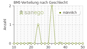Graph: BMI-Verteilung bei Oxycontin nach Geschlecht