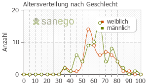 Graph: Altersverteilung bei Oxygesic nach Geschlecht
