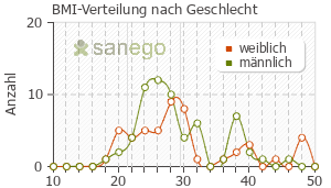 Graph: BMI-Verteilung bei Oxygesic nach Geschlecht