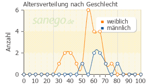 Graph: Altersverteilung bei Ozempic nach Geschlecht