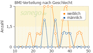 Graph: BMI-Verteilung bei Ozempic nach Geschlecht