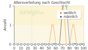 Graph: Altersverteilung bei Ozurdex nach Geschlecht