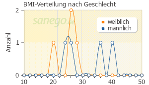 Graph: BMI-Verteilung bei Ozurdex nach Geschlecht