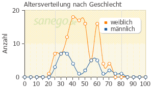 Graph: Altersverteilung bei PYLERA 140 mg/125 mg/125 mg Hartkapseln nach Geschlecht