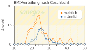 Graph: BMI-Verteilung bei PYLERA 140 mg/125 mg/125 mg Hartkapseln nach Geschlecht
