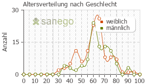 Graph: Altersverteilung bei Palexia nach Geschlecht
