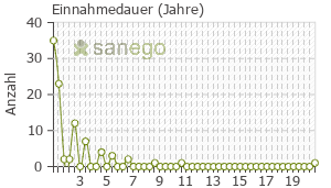 Graph: Einnahmedauer von Palexia