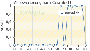 Graph: Altersverteilung bei Pamorelin nach Geschlecht