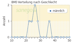 Graph: BMI-Verteilung bei Pamorelin nach Geschlecht