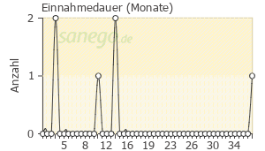 Graph: Einnahmedauer von Pamorelin