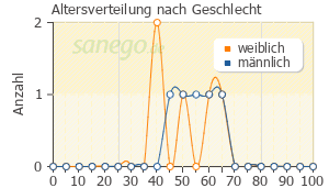Graph: Altersverteilung bei Pandemrix nach Geschlecht