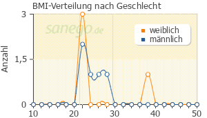 Graph: BMI-Verteilung bei Pandemrix nach Geschlecht