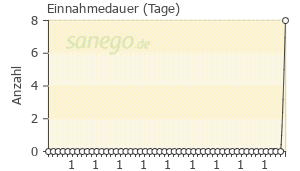 Graph: Einnahmedauer von Pandemrix
