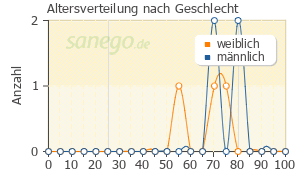 Graph: Altersverteilung bei Pangrol nach Geschlecht