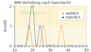 Graph: BMI-Verteilung bei Pangrol nach Geschlecht
