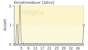 Graph: Einnahmedauer von Pangrol