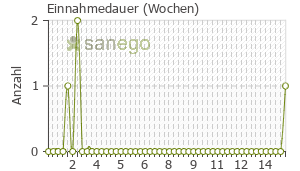 Graph: Einnahmedauer von Pankreatin