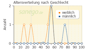 Graph: Altersverteilung bei Pantoloc nach Geschlecht