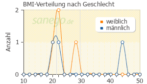 Graph: BMI-Verteilung bei Pantoloc nach Geschlecht
