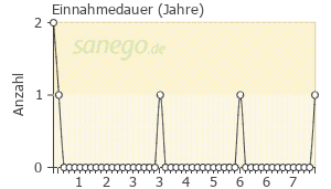 Graph: Einnahmedauer von Pantoloc
