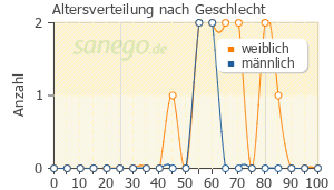 Graph: Altersverteilung bei Pantoprazol nach Geschlecht
