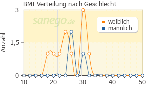 Graph: BMI-Verteilung bei Pantoprazol nach Geschlecht