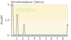 Graph: Einnahmedauer von Pantoprazol