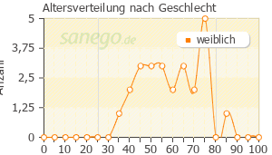 Graph: Altersverteilung bei Pantovigar nach Geschlecht